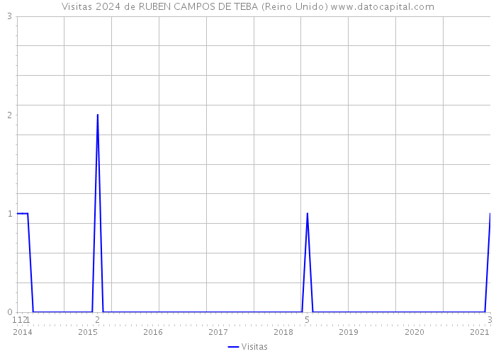Visitas 2024 de RUBEN CAMPOS DE TEBA (Reino Unido) 