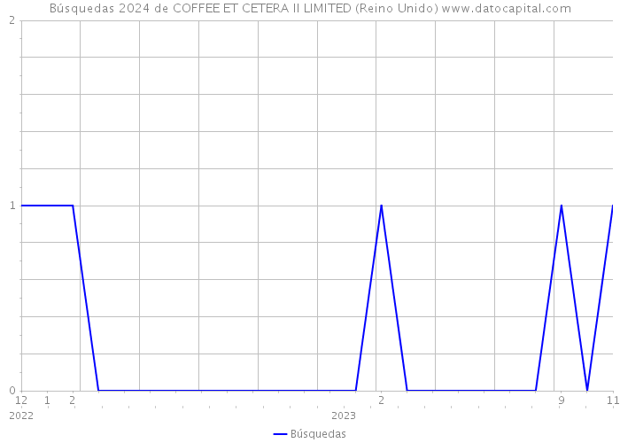 Búsquedas 2024 de COFFEE ET CETERA II LIMITED (Reino Unido) 