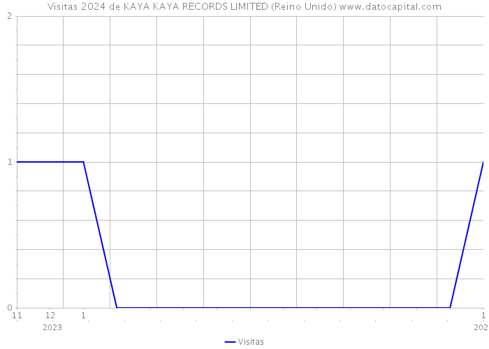 Visitas 2024 de KAYA KAYA RECORDS LIMITED (Reino Unido) 