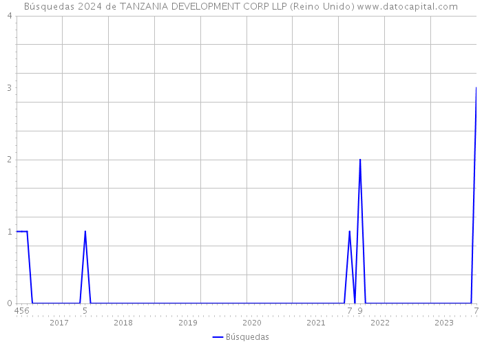 Búsquedas 2024 de TANZANIA DEVELOPMENT CORP LLP (Reino Unido) 