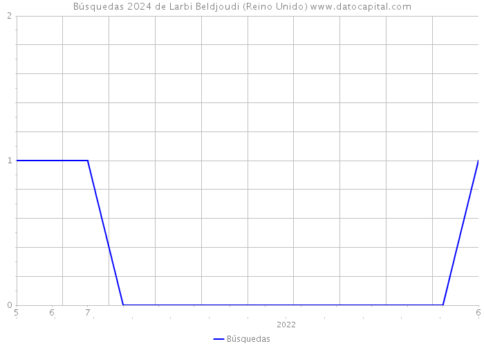 Búsquedas 2024 de Larbi Beldjoudi (Reino Unido) 