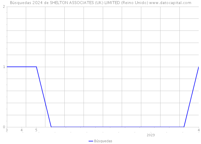 Búsquedas 2024 de SHELTON ASSOCIATES (UK) LIMITED (Reino Unido) 