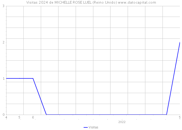 Visitas 2024 de MICHELLE ROSE LUEL (Reino Unido) 