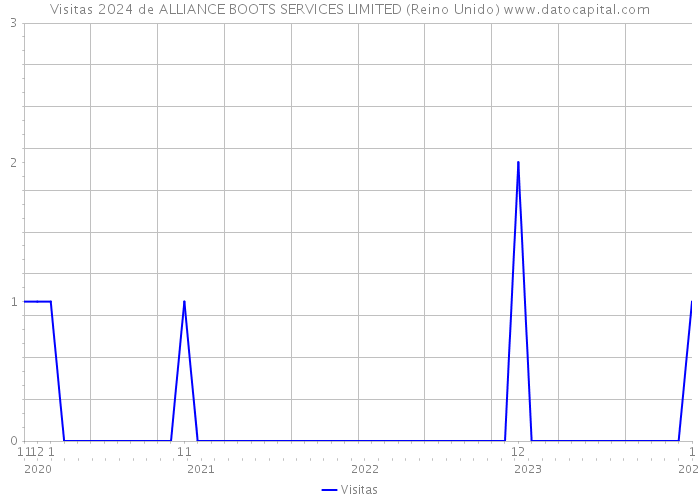 Visitas 2024 de ALLIANCE BOOTS SERVICES LIMITED (Reino Unido) 