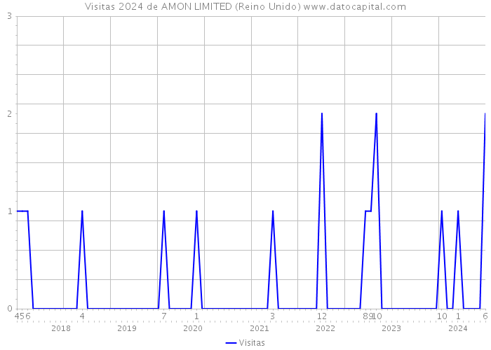 Visitas 2024 de AMON LIMITED (Reino Unido) 