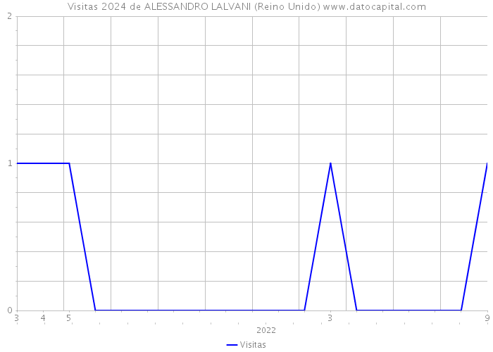 Visitas 2024 de ALESSANDRO LALVANI (Reino Unido) 