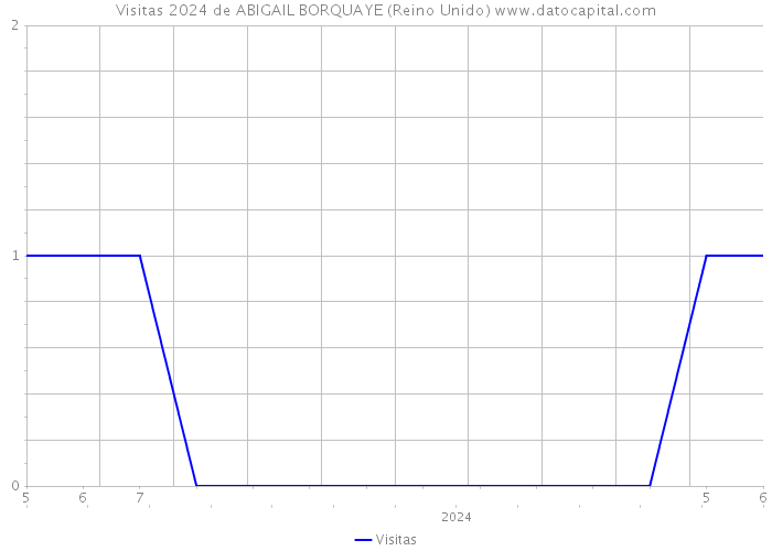 Visitas 2024 de ABIGAIL BORQUAYE (Reino Unido) 