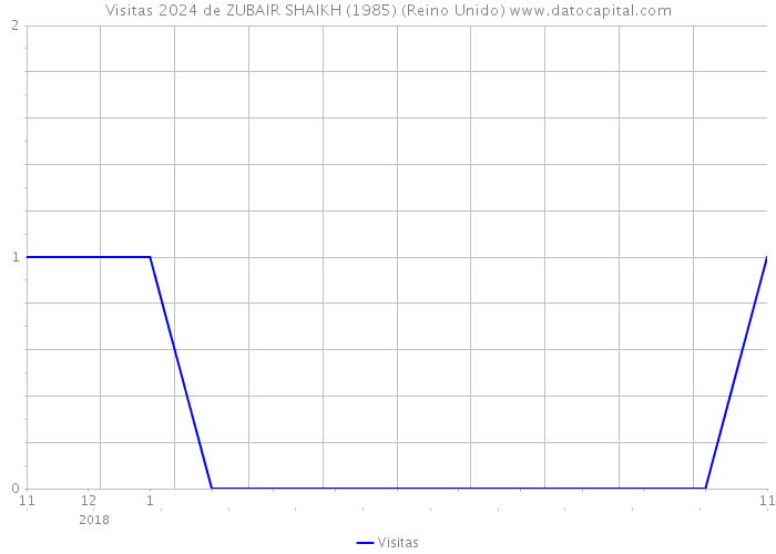 Visitas 2024 de ZUBAIR SHAIKH (1985) (Reino Unido) 