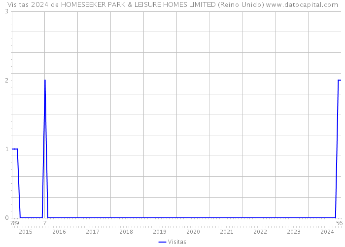 Visitas 2024 de HOMESEEKER PARK & LEISURE HOMES LIMITED (Reino Unido) 