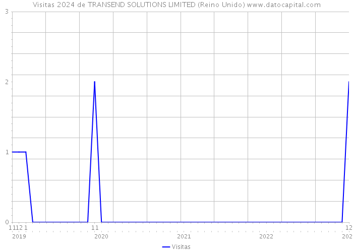 Visitas 2024 de TRANSEND SOLUTIONS LIMITED (Reino Unido) 