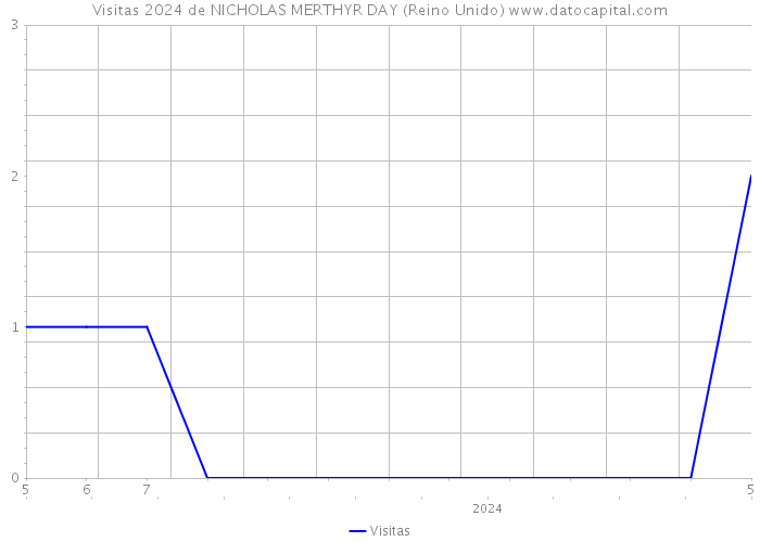 Visitas 2024 de NICHOLAS MERTHYR DAY (Reino Unido) 