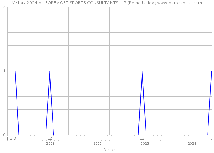 Visitas 2024 de FOREMOST SPORTS CONSULTANTS LLP (Reino Unido) 