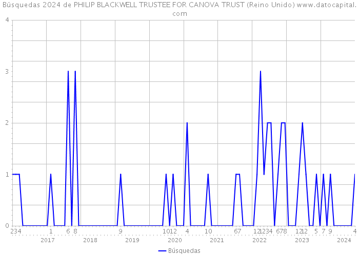 Búsquedas 2024 de PHILIP BLACKWELL TRUSTEE FOR CANOVA TRUST (Reino Unido) 