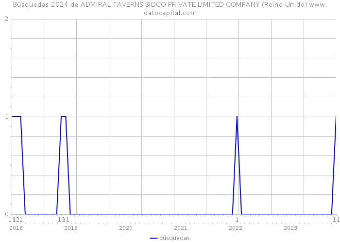 Búsquedas 2024 de ADMIRAL TAVERNS BIDCO PRIVATE LIMITED COMPANY (Reino Unido) 