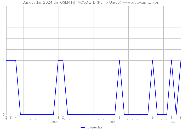 Búsquedas 2024 de JOSEPH & JACOB LTD (Reino Unido) 