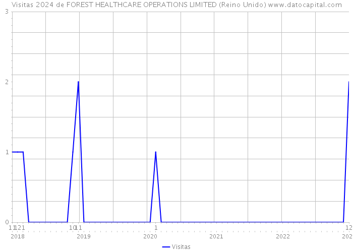 Visitas 2024 de FOREST HEALTHCARE OPERATIONS LIMITED (Reino Unido) 
