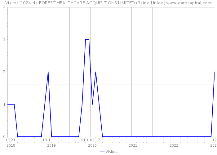 Visitas 2024 de FOREST HEALTHCARE ACQUISITIONS LIMITED (Reino Unido) 