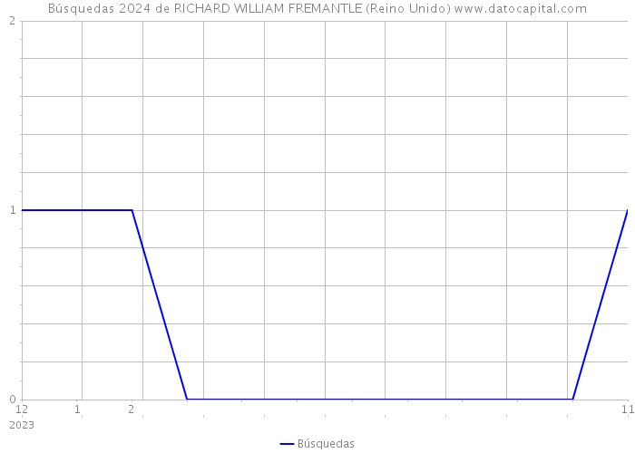 Búsquedas 2024 de RICHARD WILLIAM FREMANTLE (Reino Unido) 