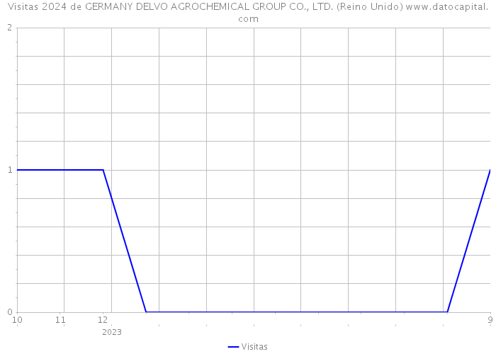 Visitas 2024 de GERMANY DELVO AGROCHEMICAL GROUP CO., LTD. (Reino Unido) 