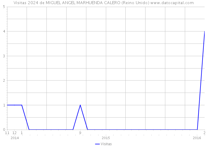 Visitas 2024 de MIGUEL ANGEL MARHUENDA CALERO (Reino Unido) 