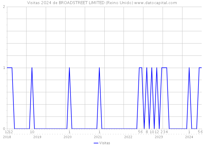 Visitas 2024 de BROADSTREET LIMITED (Reino Unido) 