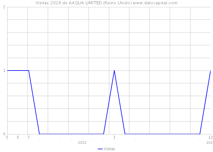 Visitas 2024 de AAQUA LIMITED (Reino Unido) 