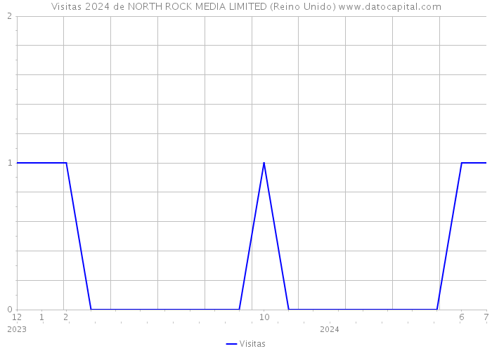 Visitas 2024 de NORTH ROCK MEDIA LIMITED (Reino Unido) 