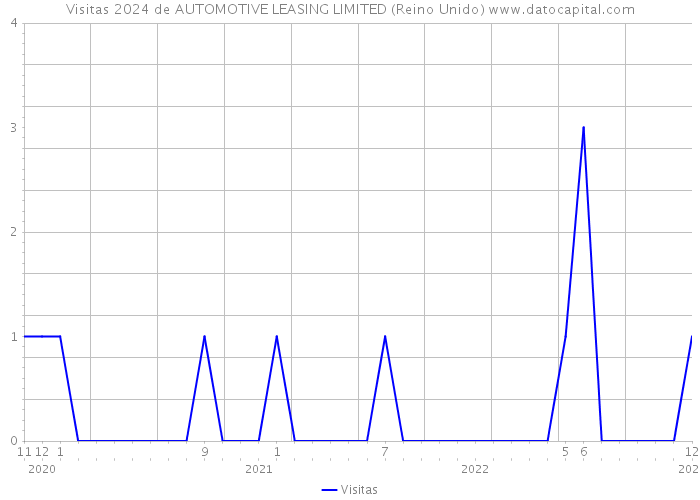 Visitas 2024 de AUTOMOTIVE LEASING LIMITED (Reino Unido) 