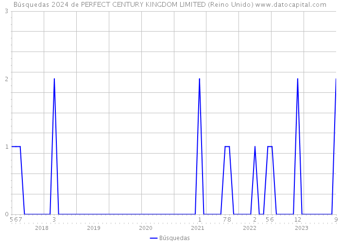 Búsquedas 2024 de PERFECT CENTURY KINGDOM LIMITED (Reino Unido) 