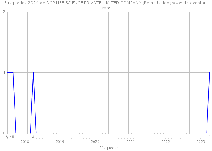 Búsquedas 2024 de DGP LIFE SCIENCE PRIVATE LIMITED COMPANY (Reino Unido) 