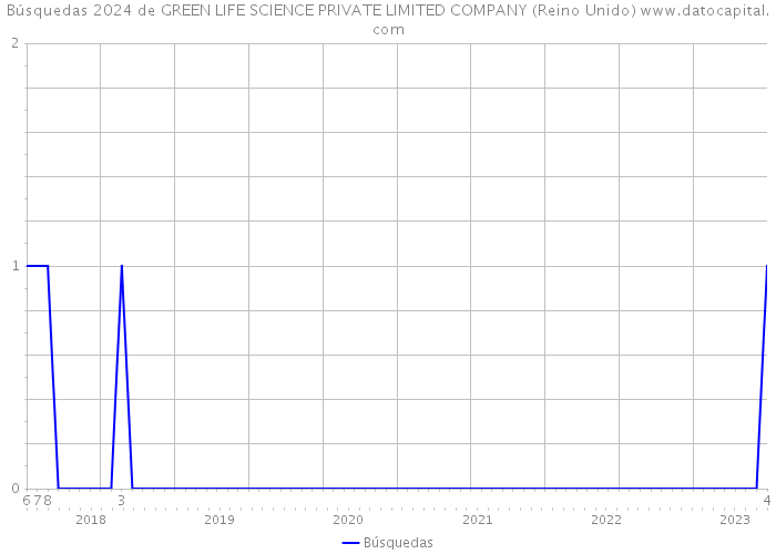 Búsquedas 2024 de GREEN LIFE SCIENCE PRIVATE LIMITED COMPANY (Reino Unido) 