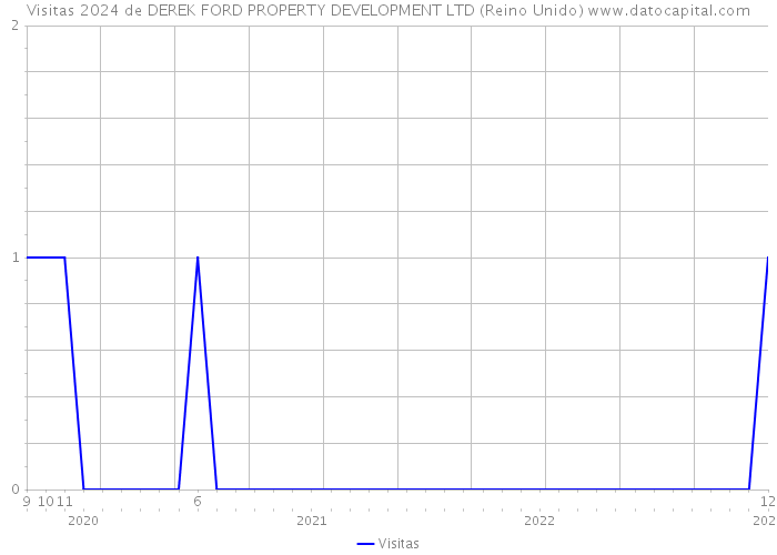 Visitas 2024 de DEREK FORD PROPERTY DEVELOPMENT LTD (Reino Unido) 