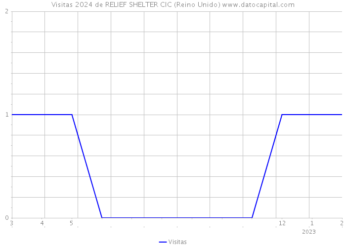 Visitas 2024 de RELIEF SHELTER CIC (Reino Unido) 