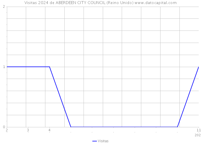 Visitas 2024 de ABERDEEN CITY COUNCIL (Reino Unido) 