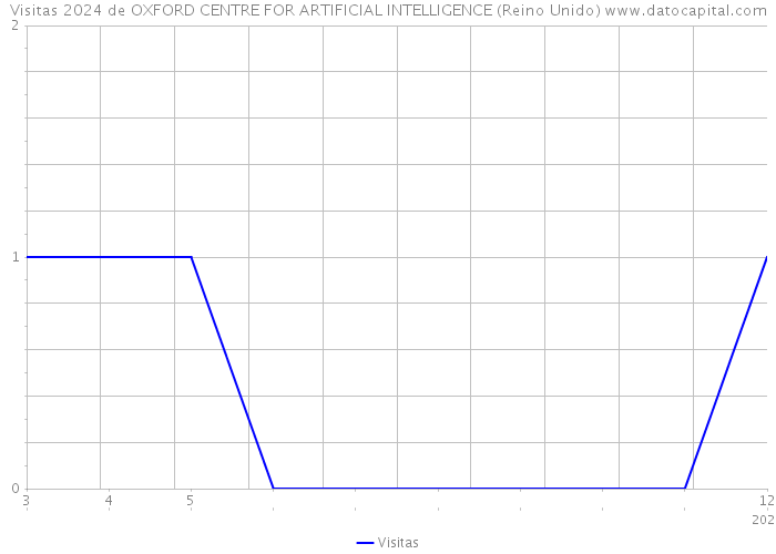 Visitas 2024 de OXFORD CENTRE FOR ARTIFICIAL INTELLIGENCE (Reino Unido) 