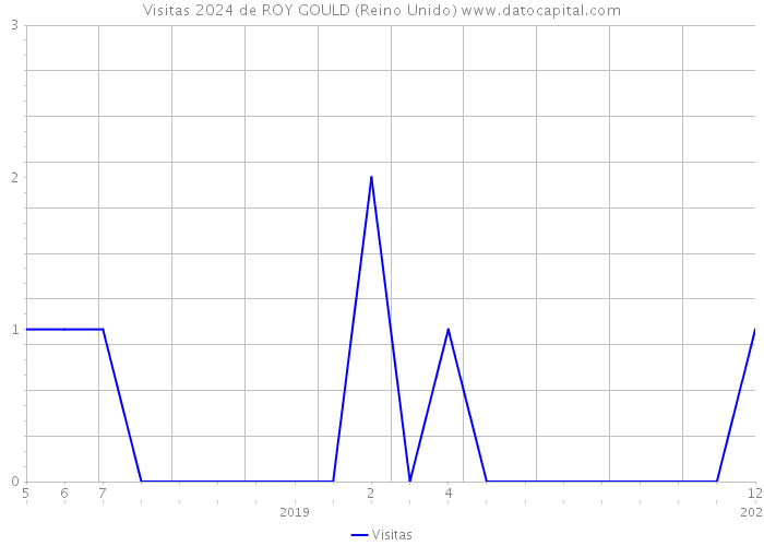 Visitas 2024 de ROY GOULD (Reino Unido) 