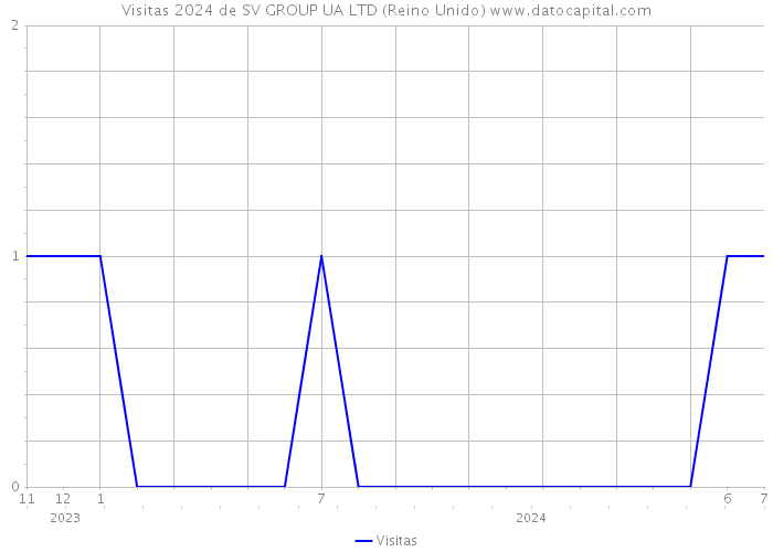 Visitas 2024 de SV GROUP UA LTD (Reino Unido) 