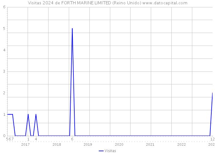 Visitas 2024 de FORTH MARINE LIMITED (Reino Unido) 