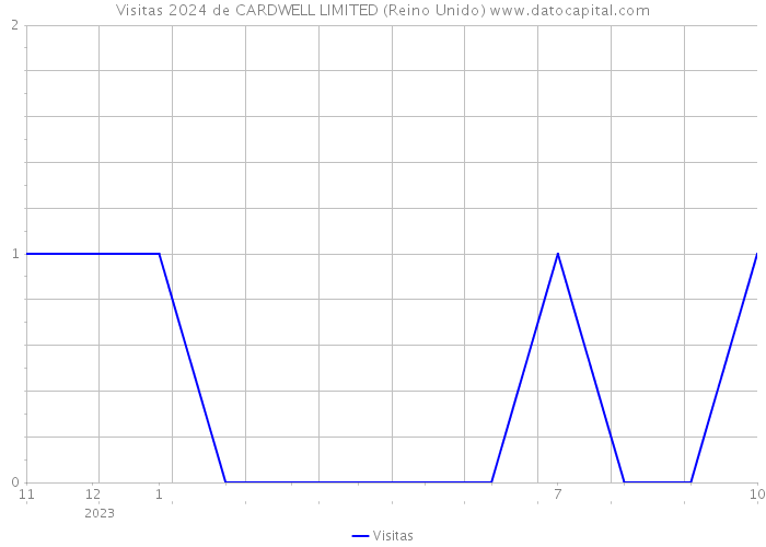 Visitas 2024 de CARDWELL LIMITED (Reino Unido) 