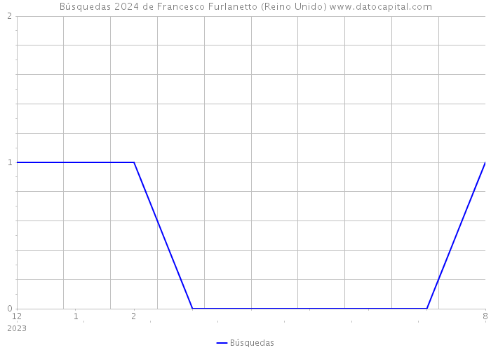 Búsquedas 2024 de Francesco Furlanetto (Reino Unido) 