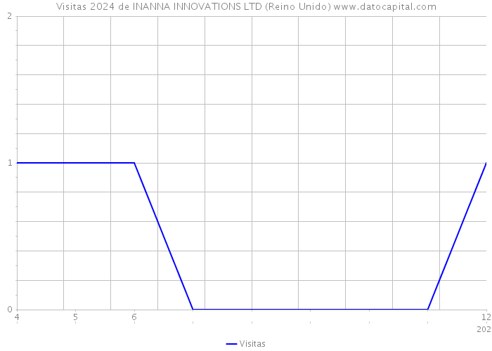 Visitas 2024 de INANNA INNOVATIONS LTD (Reino Unido) 