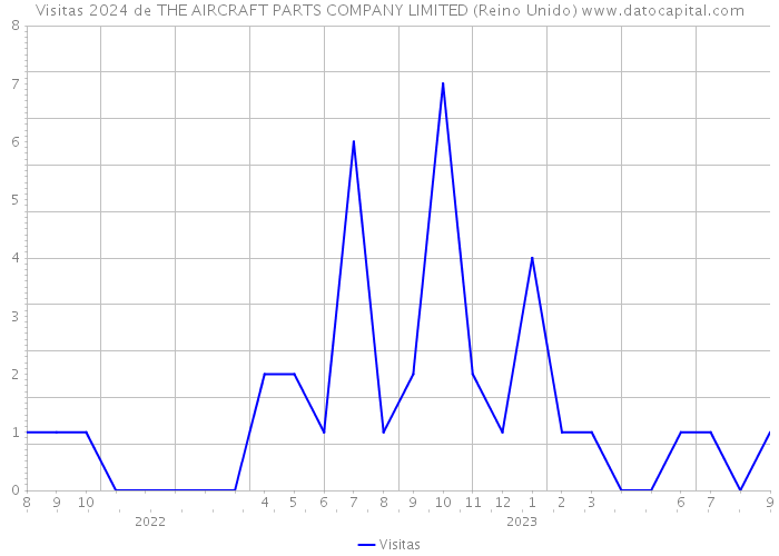Visitas 2024 de THE AIRCRAFT PARTS COMPANY LIMITED (Reino Unido) 