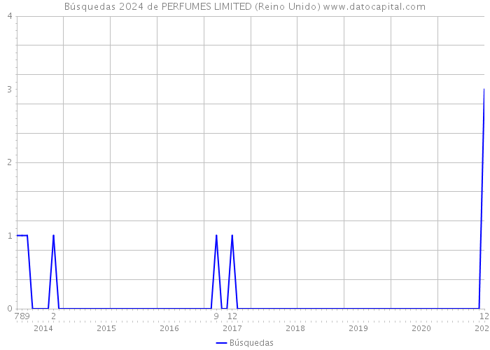 Búsquedas 2024 de PERFUMES LIMITED (Reino Unido) 