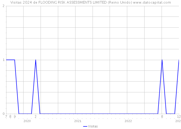 Visitas 2024 de FLOODING RISK ASSESSMENTS LIMITED (Reino Unido) 