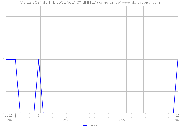 Visitas 2024 de THE EDGE AGENCY LIMITED (Reino Unido) 