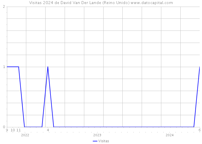 Visitas 2024 de David Van Der Lande (Reino Unido) 