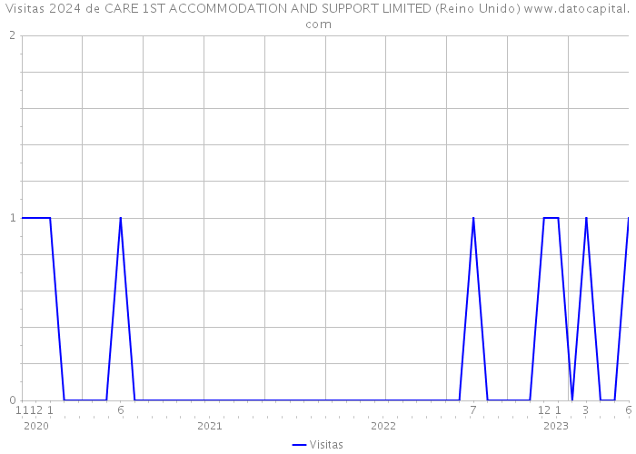 Visitas 2024 de CARE 1ST ACCOMMODATION AND SUPPORT LIMITED (Reino Unido) 