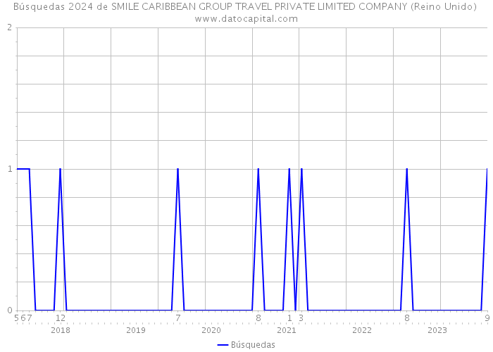 Búsquedas 2024 de SMILE CARIBBEAN GROUP TRAVEL PRIVATE LIMITED COMPANY (Reino Unido) 
