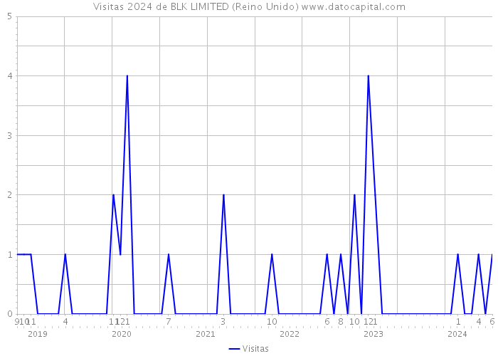 Visitas 2024 de BLK LIMITED (Reino Unido) 