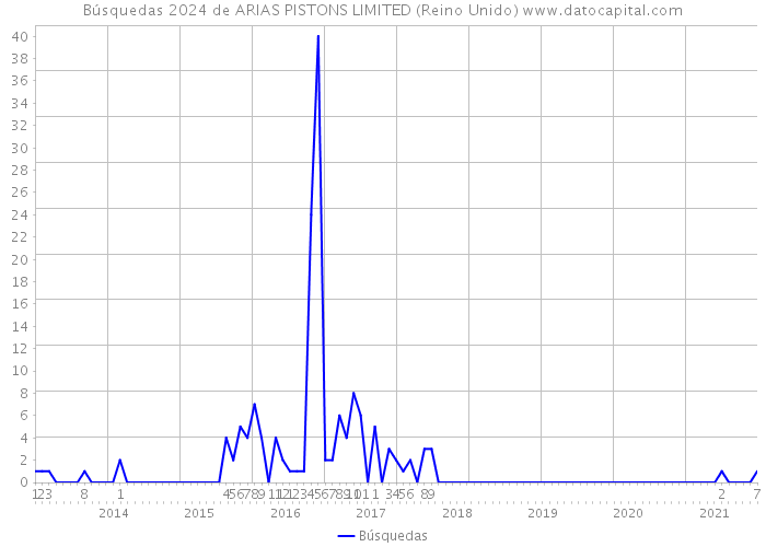 Búsquedas 2024 de ARIAS PISTONS LIMITED (Reino Unido) 